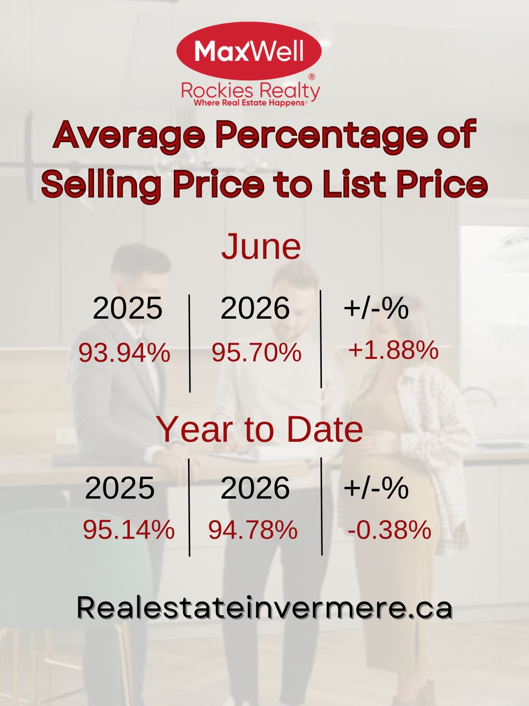 Selling Price to List Price Columbia Valley